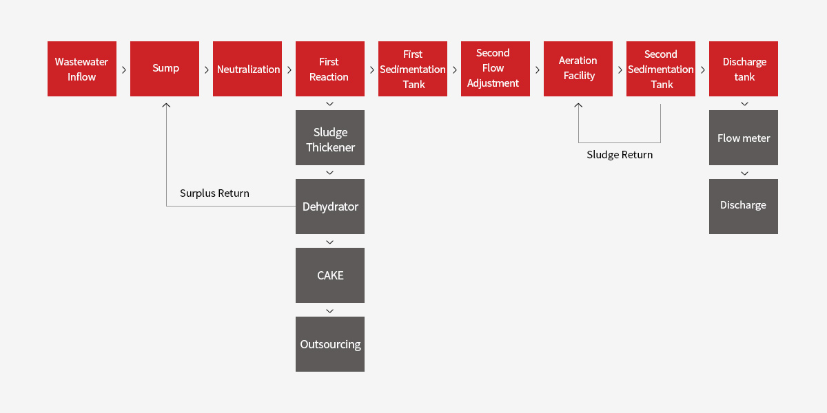 Waste water treatment system diagram(General) 