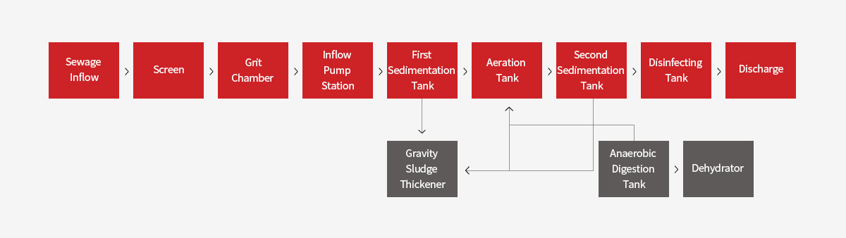 Sewage Treatment System(General) 